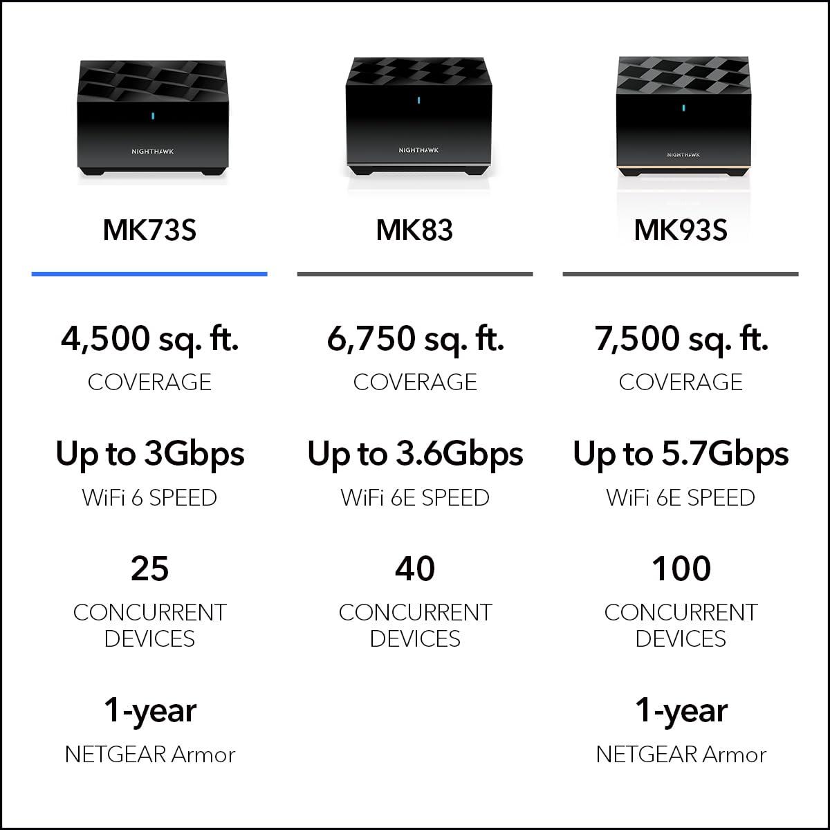 NETGEAR Nighthawk Tri-Band Whole Home Mesh WiFi 6 System (MK73S) – Router + 2 Satellite Extenders - 3Gbps Speed - Coverage up to 4,500 sq. ft., 25 Devices - Includes 1-Year Armor – AX3000 802.11ax - Image 6