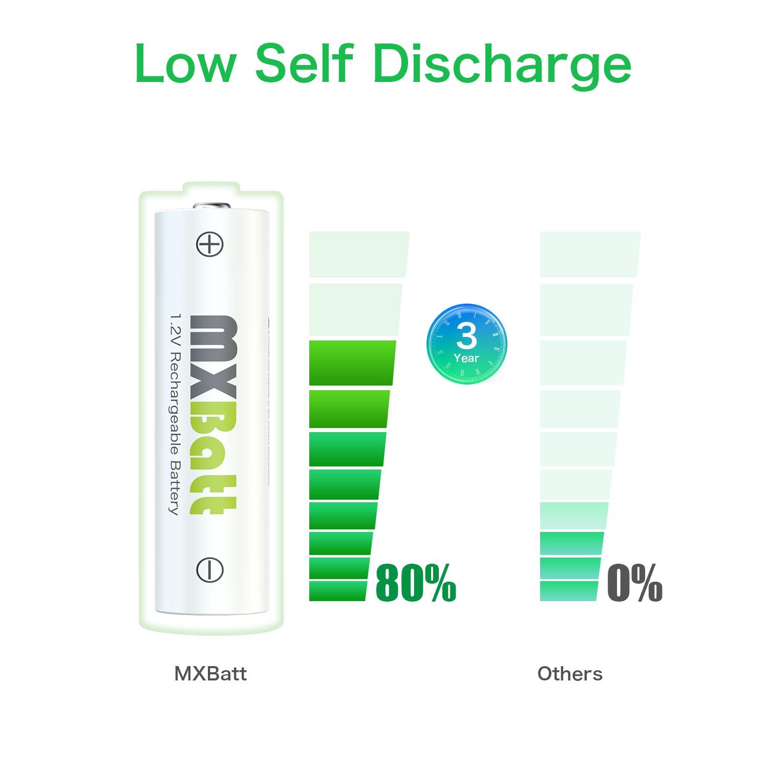 MXBatt Rechargeable AA Batteries Pre Charged High Capacity 3300mAh NiMH Double A Battery 1.2V Low Self Discharge Pack of 24, for Cordless Phones, Home Security, Household, Business Devices - Image 5