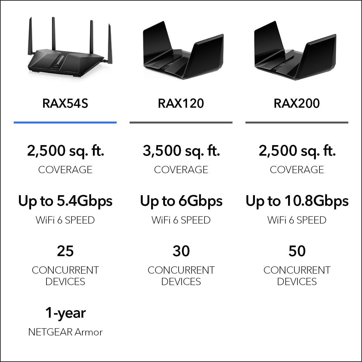 NETGEAR Nighthawk 6-Stream Dual-Band WiFi 6 Router (RAX54S) – Security Features, AX5400 Wireless Speed, Up to 5.4 Gbps, Covers up to 2,500 sq. ft., 25 Devices - 1-Year Armor Subscription Included - Image 5