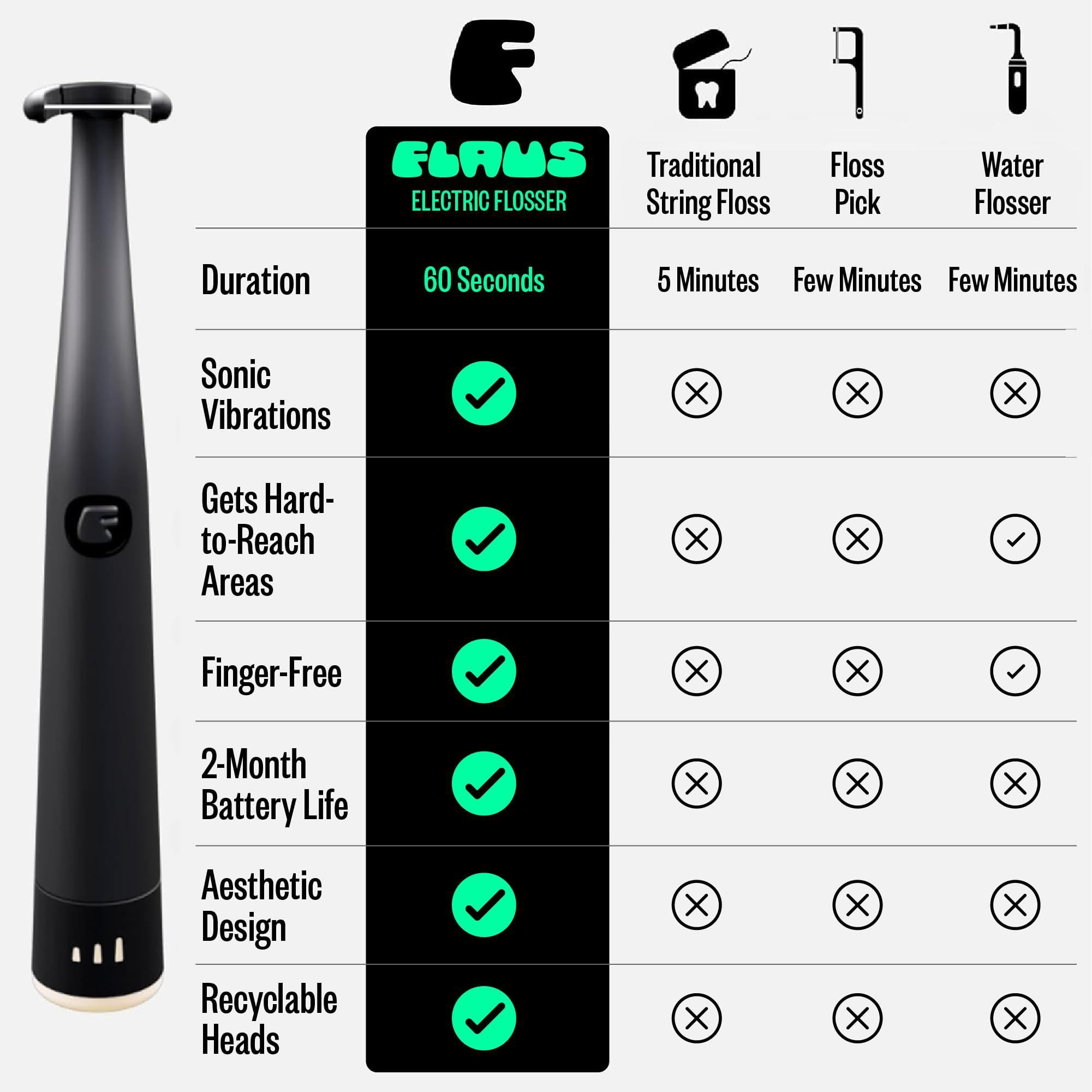 FLAUS Electric Flosser (Shark Tank) 3 Speeds + 45 Refill Heads w/Gentle Gliding Floss for Sensitive Gum Care - Water Flosser Alternative, Dentist Recommended Tooth Flossers, Eco Dental Floss Picks - Image 9