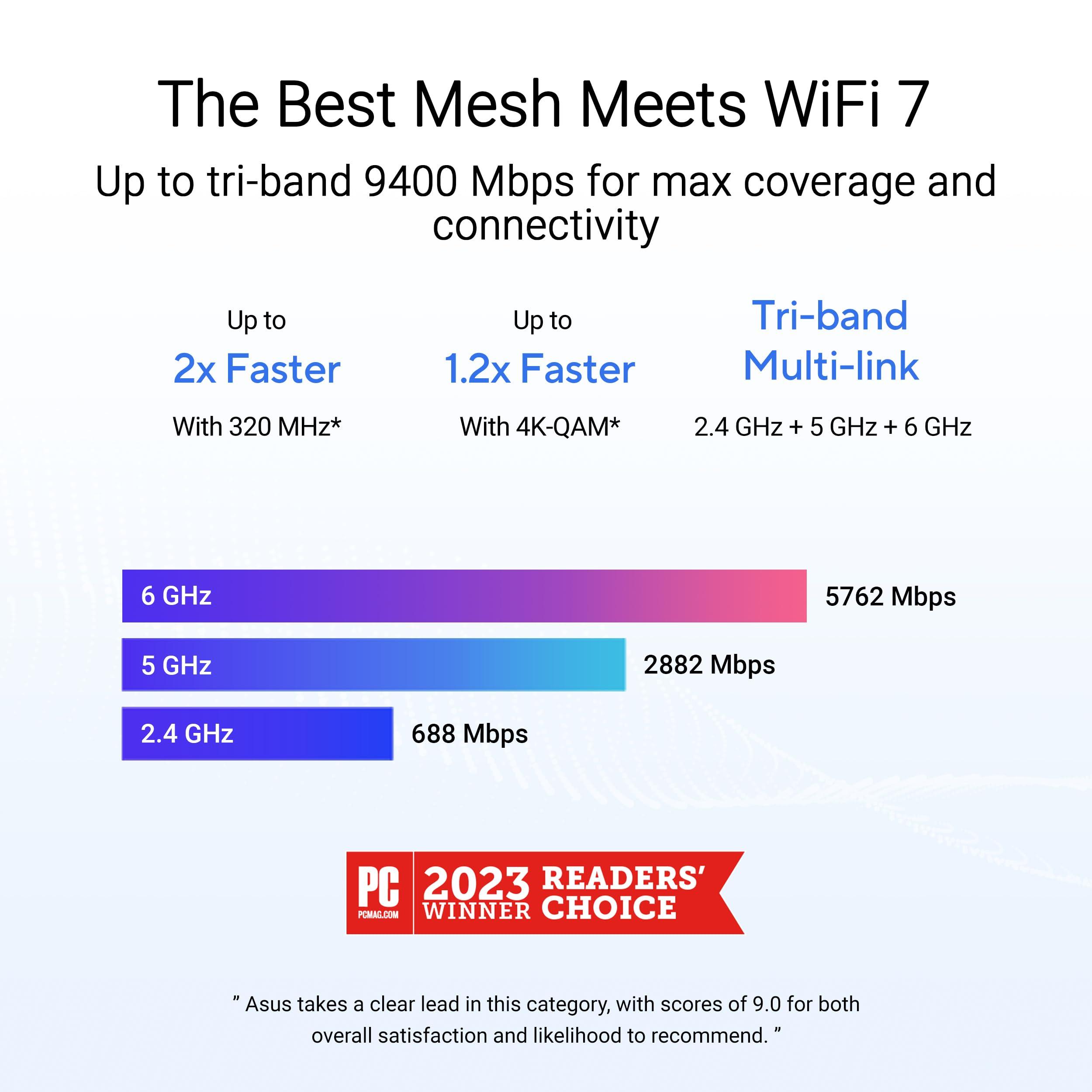 ASUS ZenWiFi BT6 Tri-Band WiFi 7 Mesh, 9.4 Gbps, 5800 sq.ft. (2pk), 2.5G WAN Port, Security and Parental Controls Included, Smart Home Master SSIDs, 4G & 5G Mobile Tethering- BT6 (W-2-PK) - Image 2