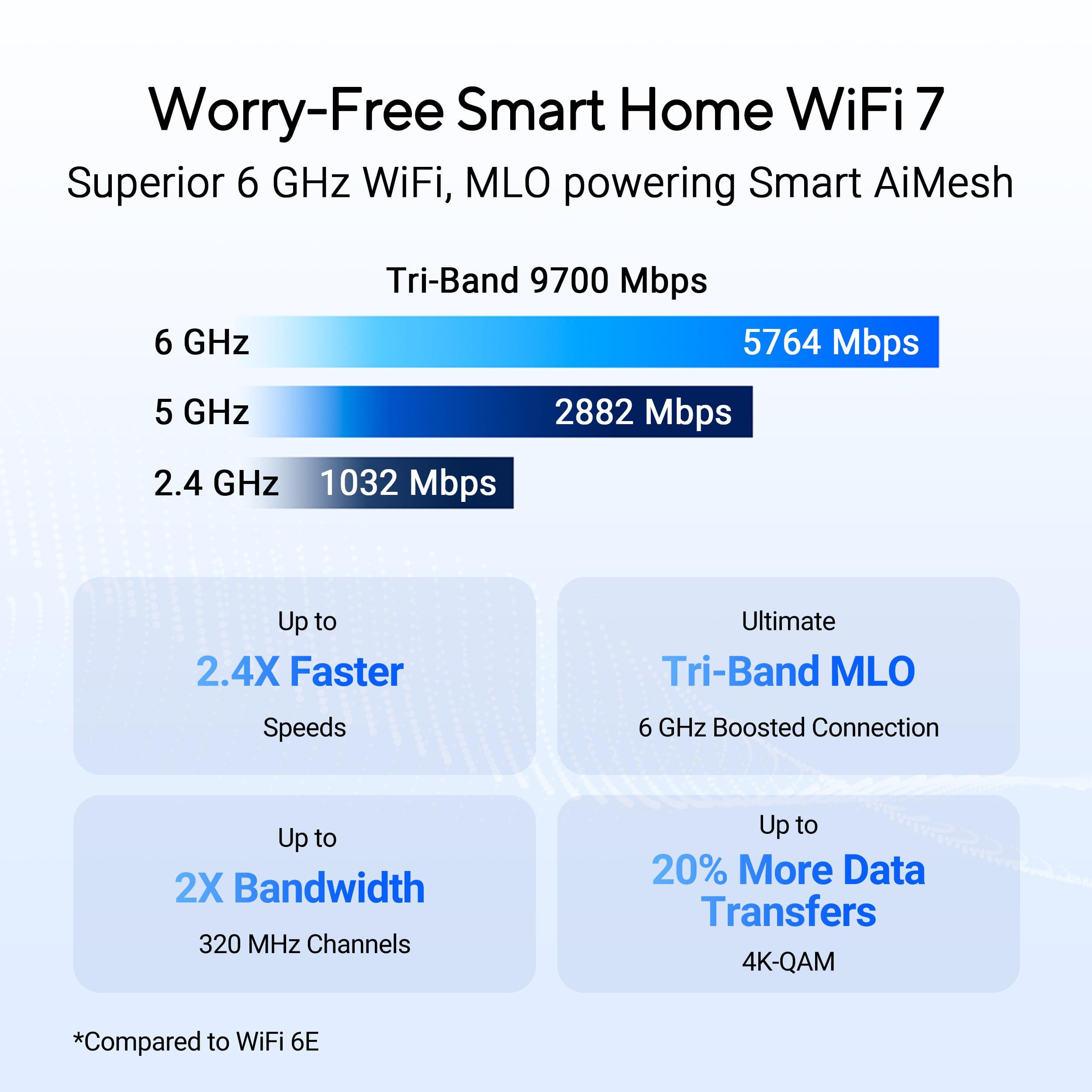 ASUS RT-BE92U BE9700 Tri-Band WiFi 7 Router, Supports New 320MHz Bandwidth & 4096-QAM, MLO, AI WAN Detection, AiMesh Support, Subscription-Free Network Security & Comprehensive VPN Features - Image 2