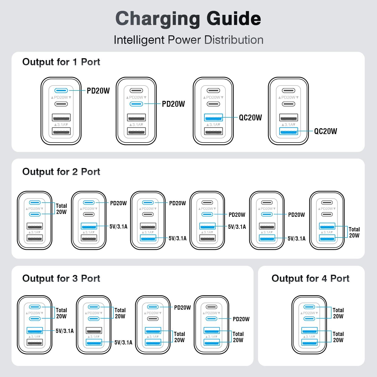 40W USB C Charger Cube, 2-Pack Wall Plug Fast Charging Block, 4-Port PD+QC Power Adapter Multiport Brick Type C Box for iPhone 16/15/14/13/12/11/Pro Max/XS/XR/8/7, Tablets, Cellphones - Image 7