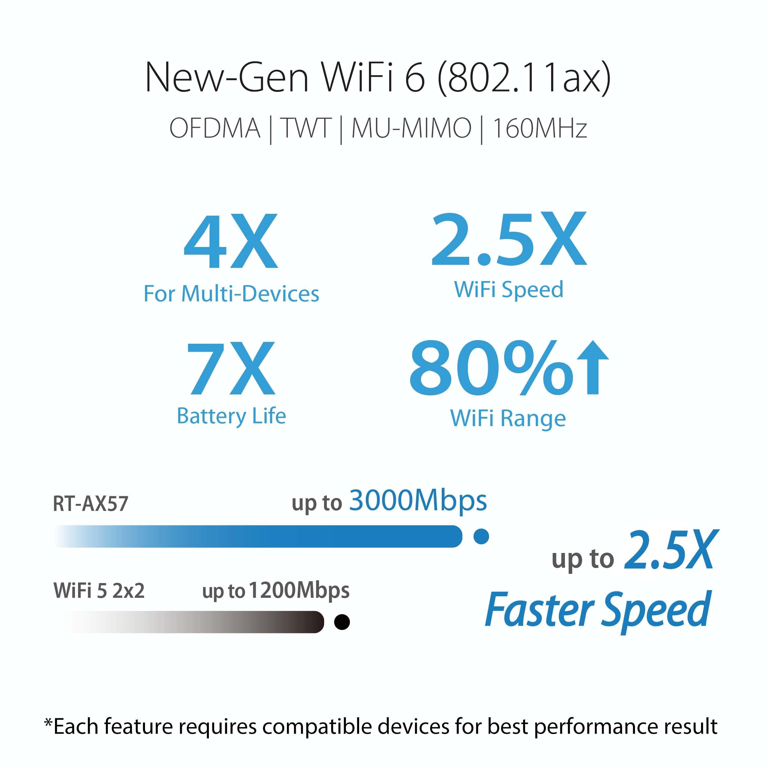 ASUS AX3000 WiFi 6 Router (RT-AX57) - Dual Band Gigabit Wireless Internet Router, Gaming & Streaming, AiMesh Compatible, Included Lifetime Internet Security, Parental Control, MU-MIMO, OFDMA - Image 5