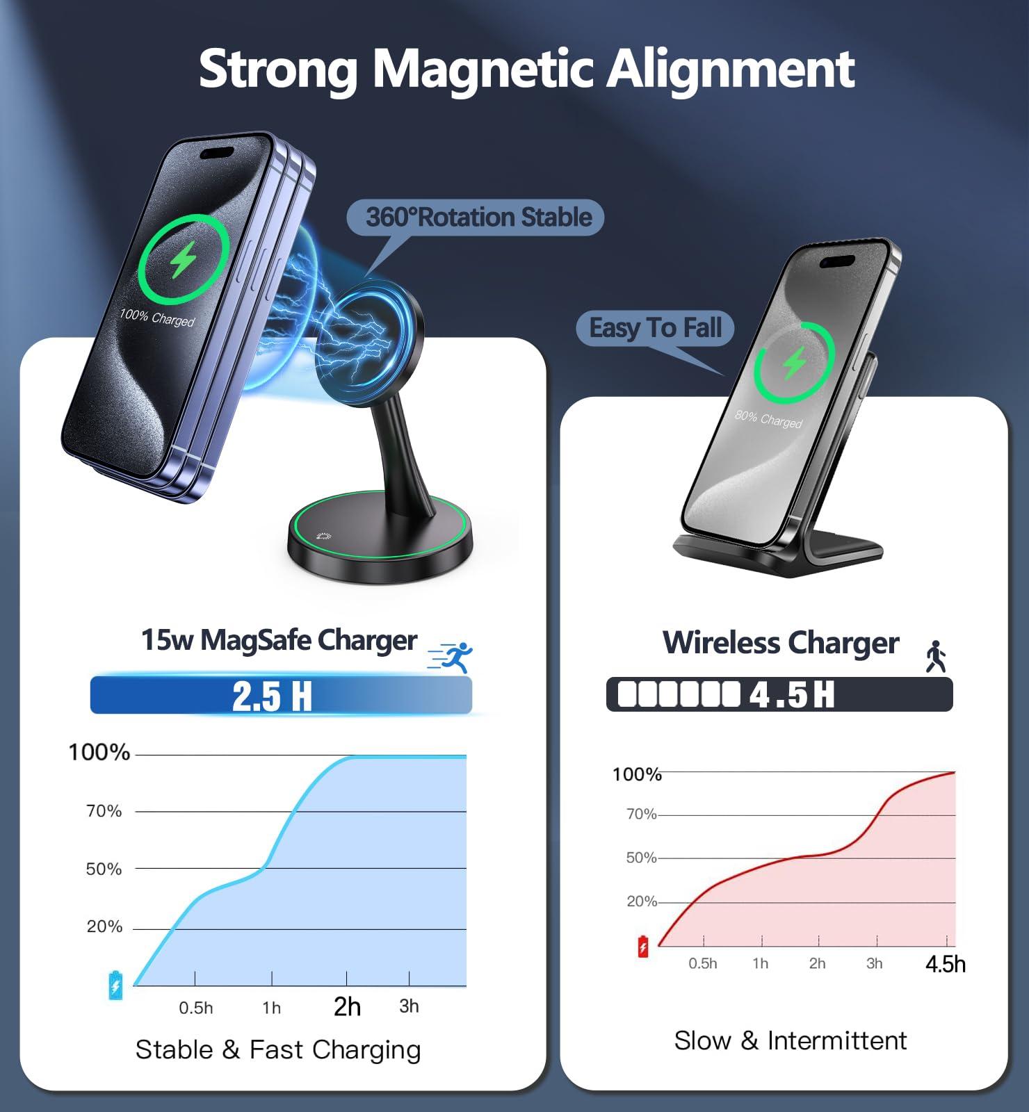 Magnetic Wireless Charger Stand 15W Fast Mag-Safe Charger for iPhone 16/16 Pro/16 Plus/16 Pro Max/15/14/13/12 Series Magnet Wireless Charging Station/Pad with Sleep-Friendly Light for AirPods - Image 3