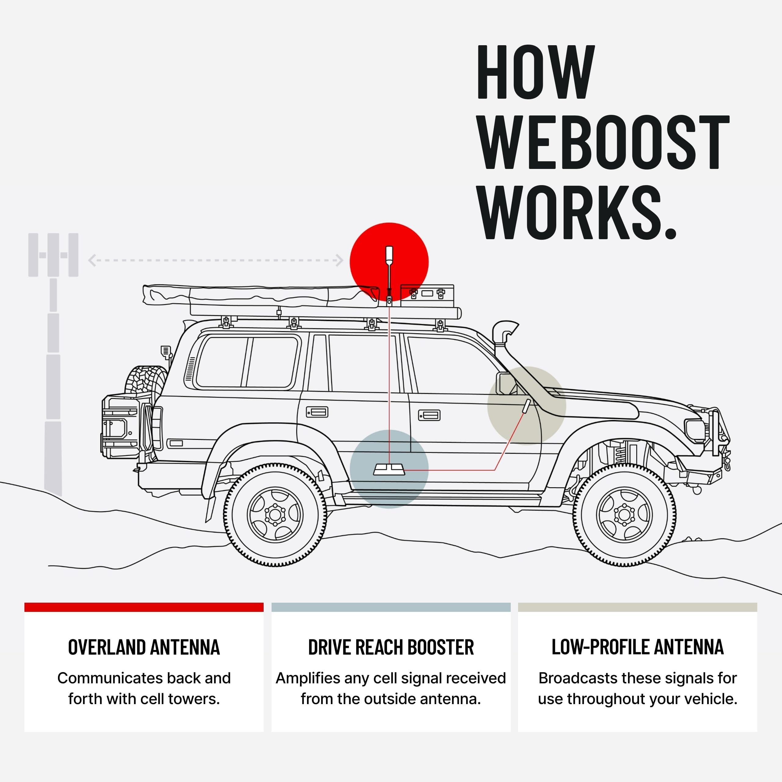 weBoost Drive Reach Overland - Cell Phone Signal Booster for Off Road Vehicles | Boosts 5G & 4G LTE for All U.S. Carriers - Verizon, AT&T, T-Mobile & More | Made in The U.S. | FCC Approved - Image 7